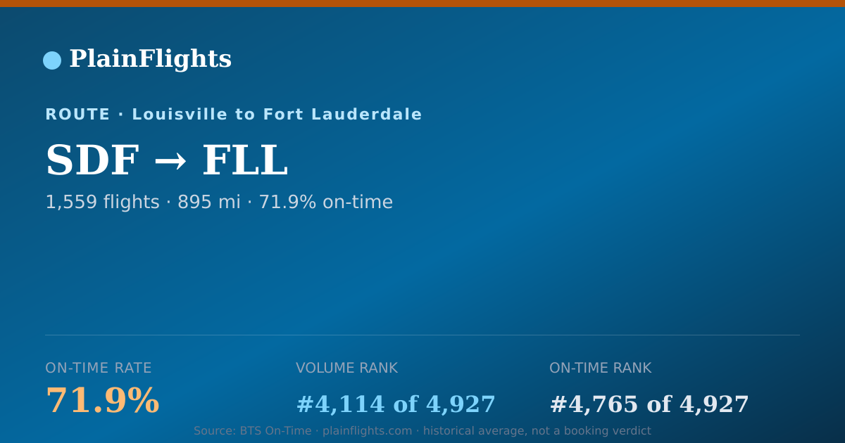 Shareable card for SDF-FLL: 71.9% on-time | PlainFlights