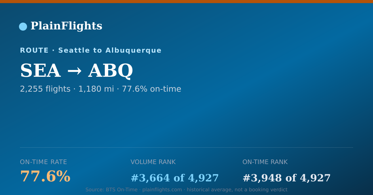 Shareable card for SEA-ABQ: 77.6% on-time | PlainFlights