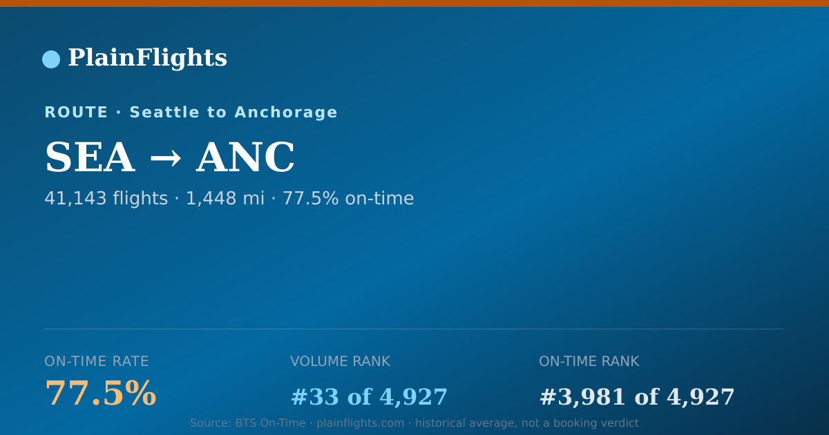 Shareable card for SEA-ANC: 77.5% on-time | PlainFlights