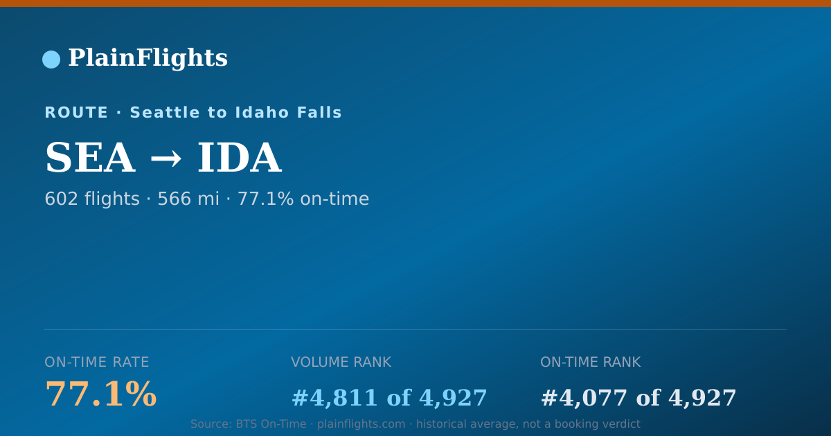 Shareable card for SEA-IDA: 77.1% on-time | PlainFlights