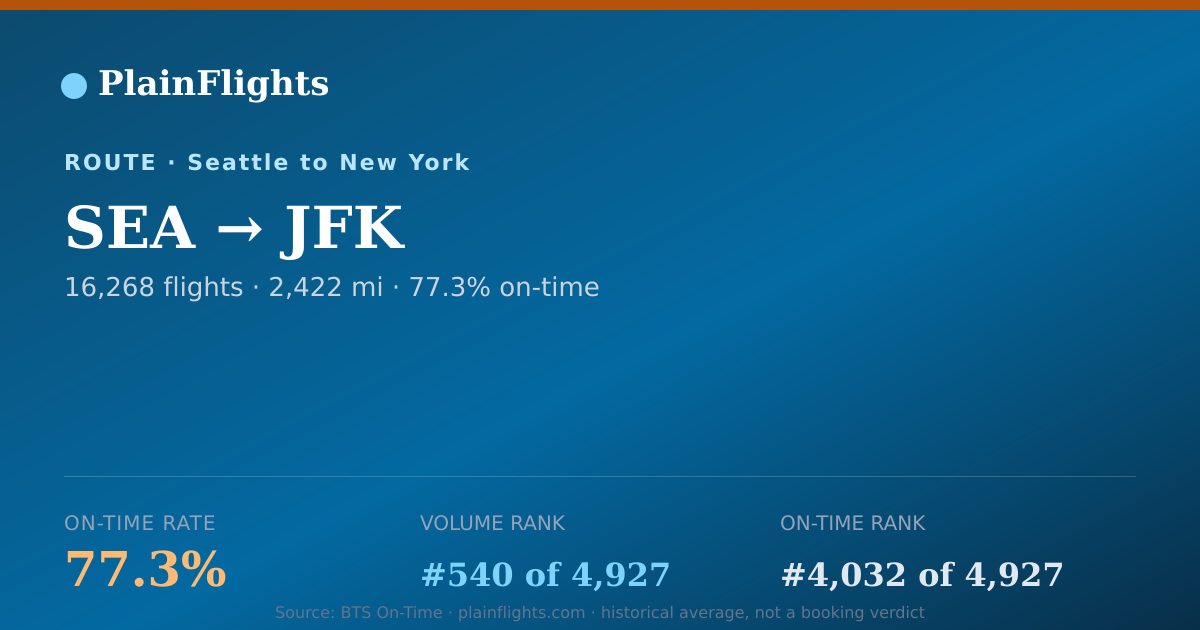 Shareable card for Seattle to New York (SEA->JFK) - 77.3% On-Time | Flight Data