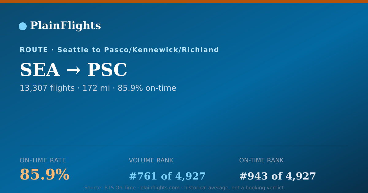 Shareable card for SEA-PSC: 85.9% on-time | PlainFlights