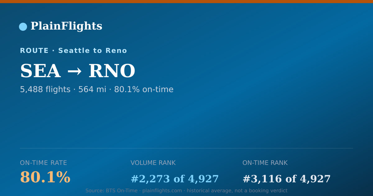 Shareable card for Seattle to Reno (SEA->RNO) - 80.1% On-Time | Flight Data