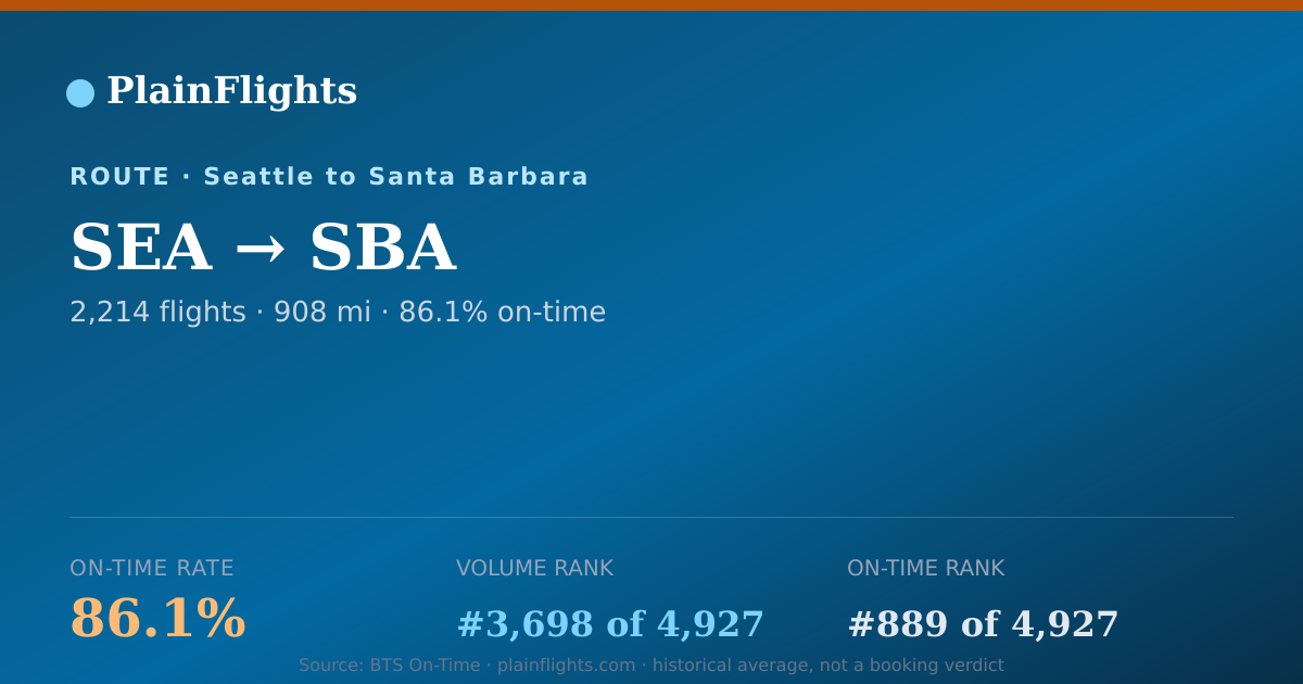 Shareable card for SEA-SBA: 86.1% on-time | PlainFlights