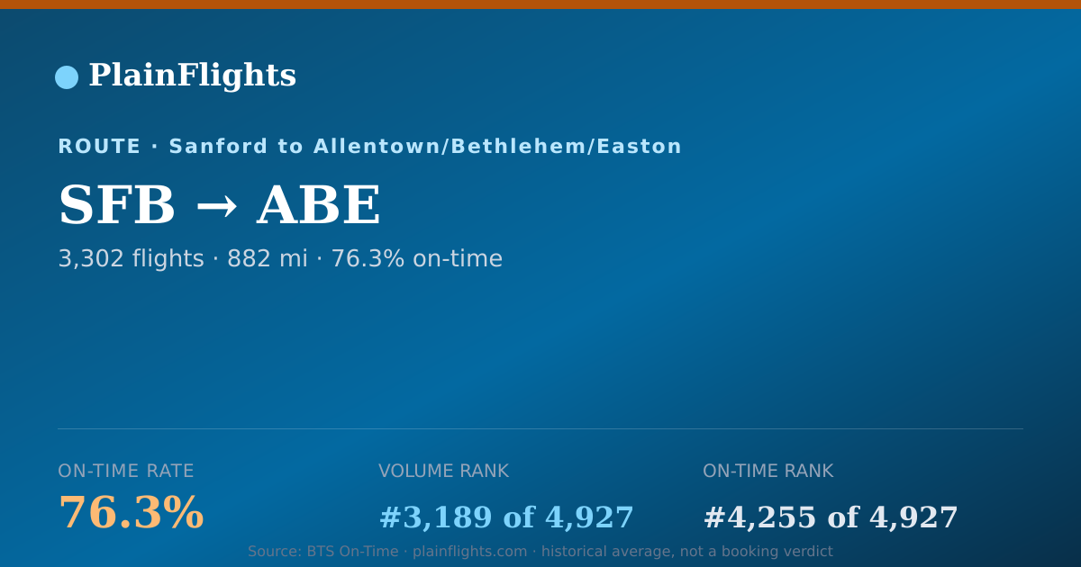 Shareable card for SFB-ABE: 76.3% on-time | PlainFlights