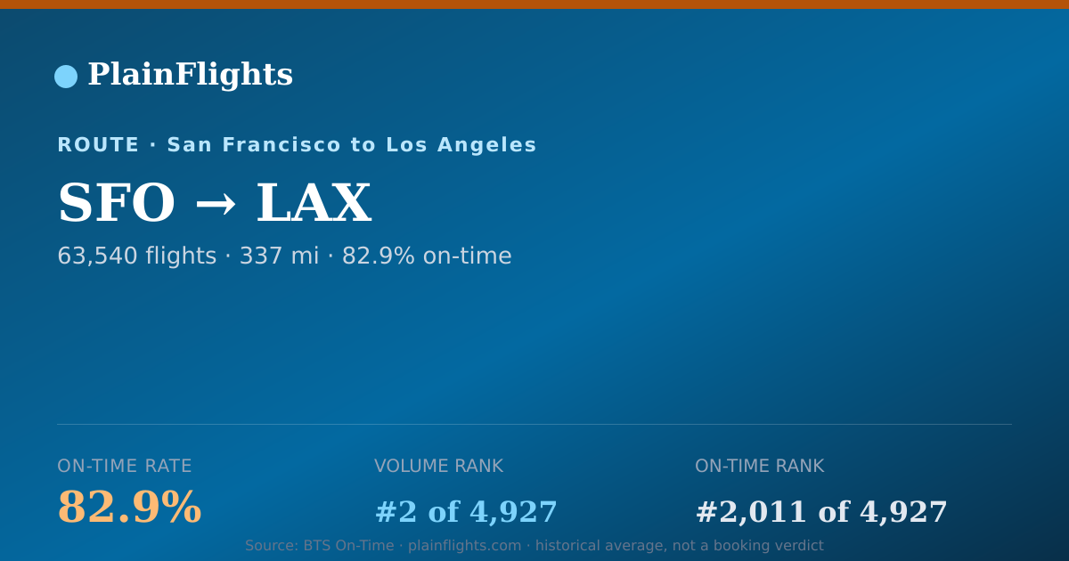 Shareable card for SFO-LAX: 82.9% on-time | PlainFlights