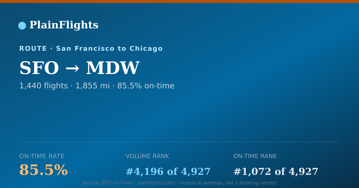 Shareable card for SFO-MDW: 85.5% on-time | PlainFlights