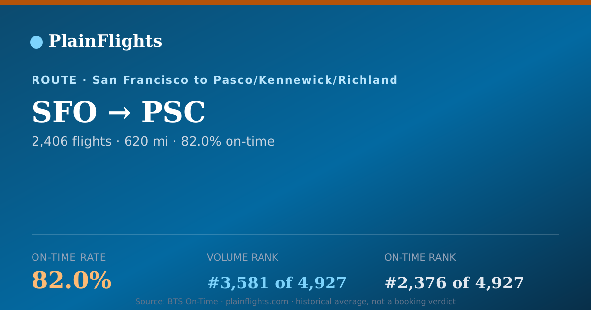 Shareable card for SFO-PSC: 82% on-time | PlainFlights