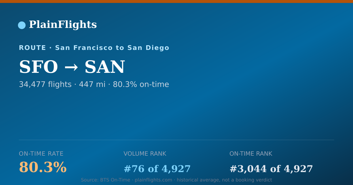 Shareable card for SFO-SAN: 80.3% on-time | PlainFlights