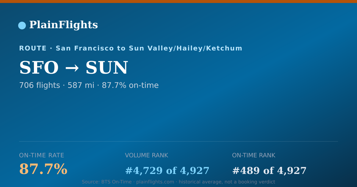 Shareable card for SFO-SUN: 87.7% on-time | PlainFlights