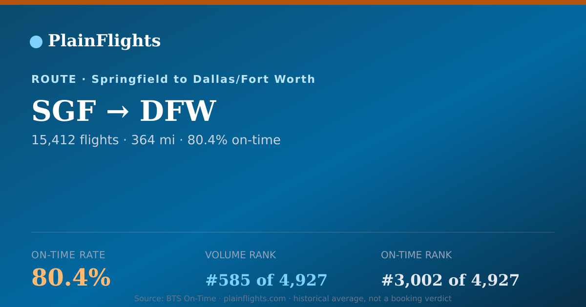 Shareable card for SGF-DFW: 80.4% on-time | PlainFlights