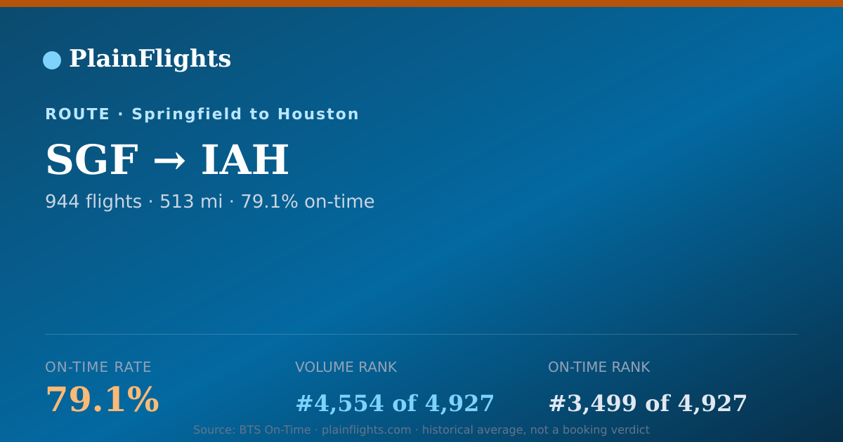 Shareable card for SGF-IAH: 79.1% on-time | PlainFlights