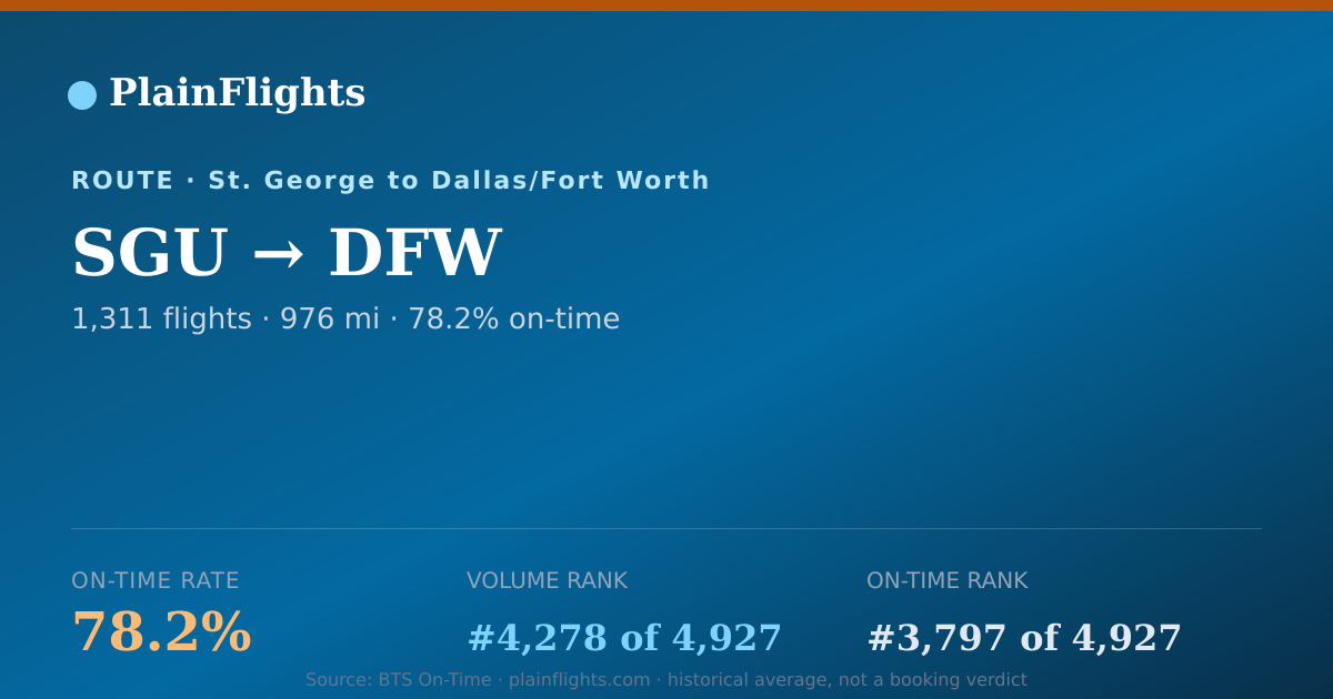 Shareable card for SGU-DFW: 78.2% on-time | PlainFlights