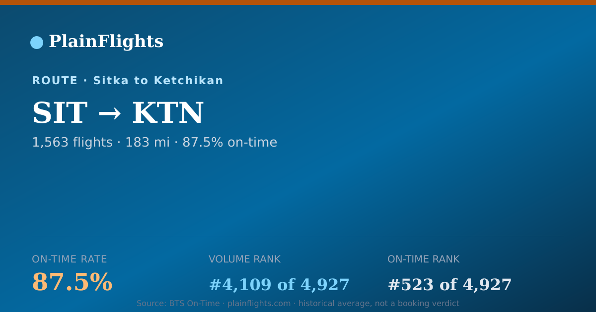 Shareable card for Sitka to Ketchikan (SIT->KTN) - 87.5% On-Time | Flight Data