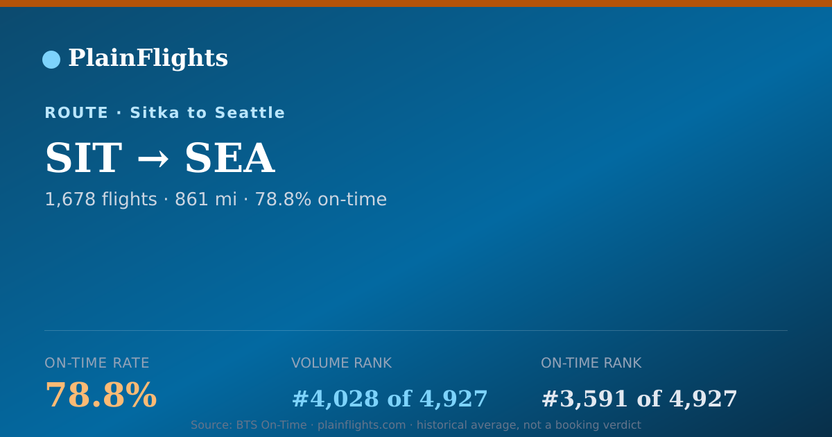 Shareable card for Sitka to Seattle (SIT->SEA) - 78.8% On-Time | Flight Data