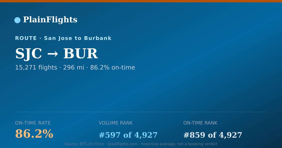 Shareable card for San Jose to Burbank (SJC->BUR) - 86.2% On-Time | Flight Data
