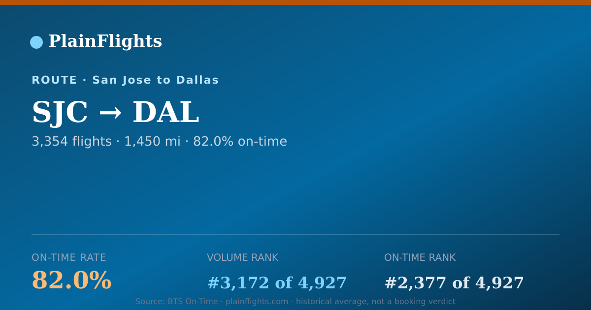 Shareable card for San Jose to Dallas (SJC->DAL) - 82% On-Time | Flight Data