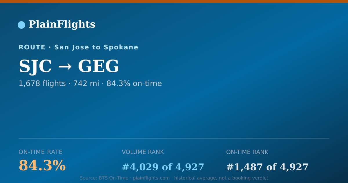 Shareable card for San Jose to Spokane (SJC->GEG) - 84.3% On-Time | Flight Data