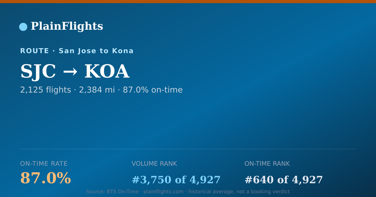 Shareable card for San Jose to Kona (SJC->KOA) - 87% On-Time | Flight Data