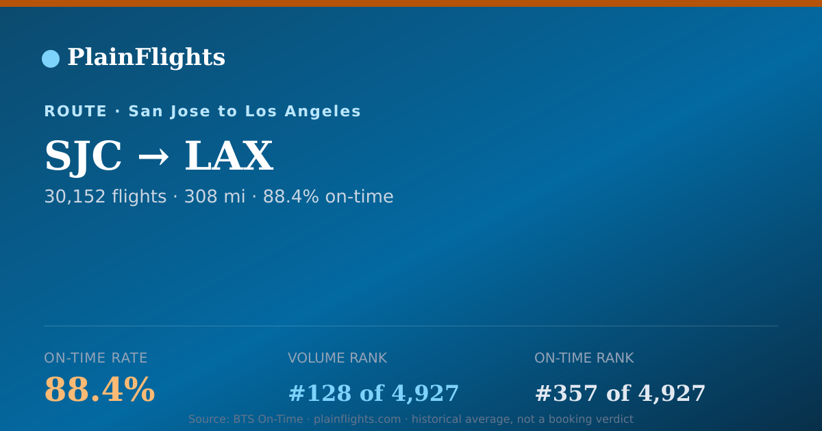 Shareable card for SJC-LAX: 88.4% on-time | PlainFlights