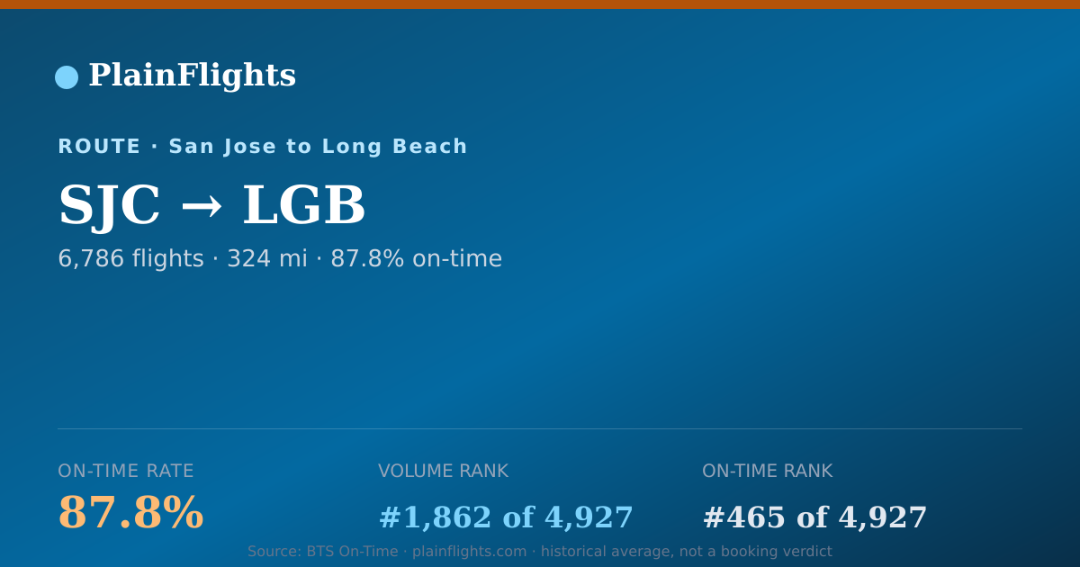 Shareable card for SJC-LGB: 87.8% on-time | PlainFlights