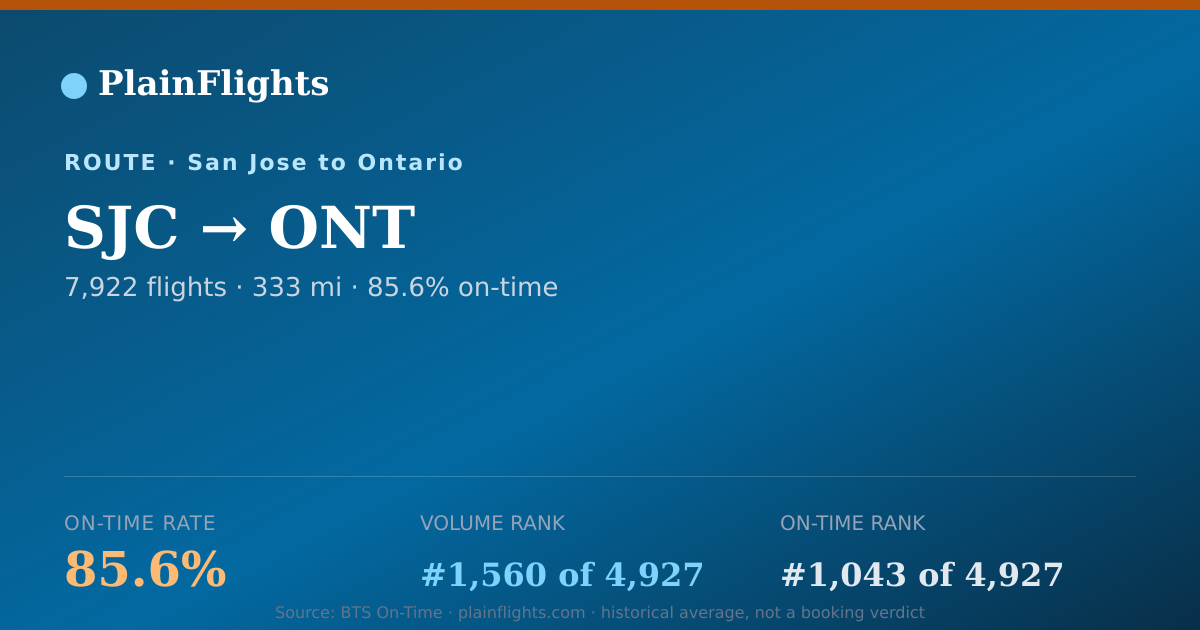 Shareable card for San Jose to Ontario (SJC->ONT) - 85.6% On-Time | Flight Data