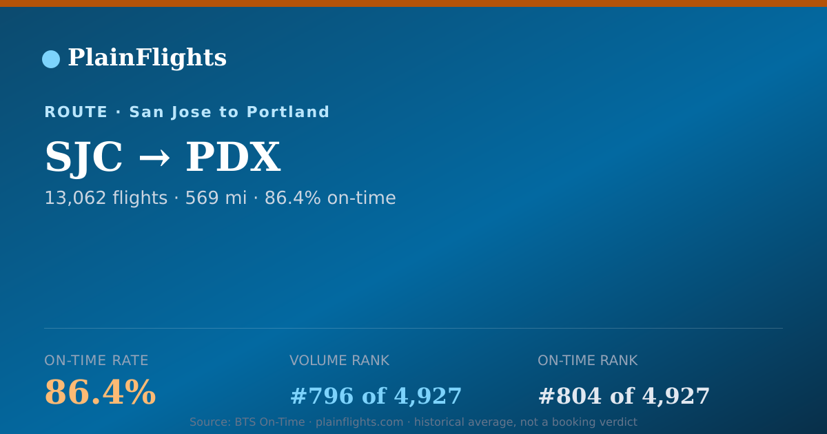 Shareable card for SJC-PDX: 86.4% on-time | PlainFlights