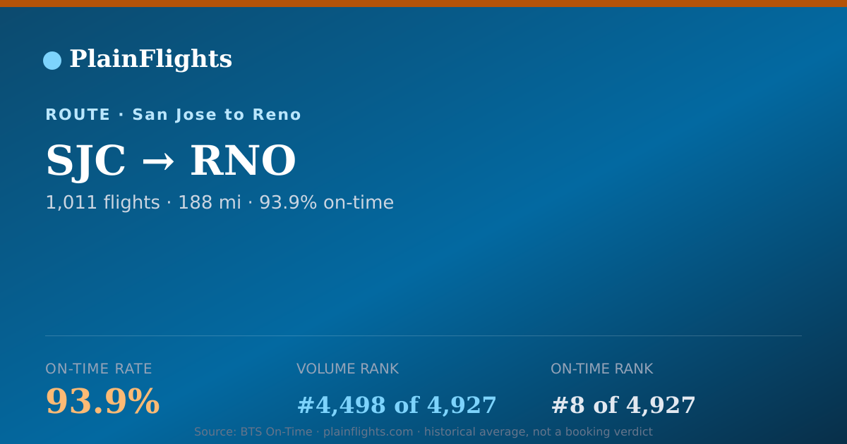Shareable card for San Jose to Reno (SJC->RNO) - 93.9% On-Time | Flight Data