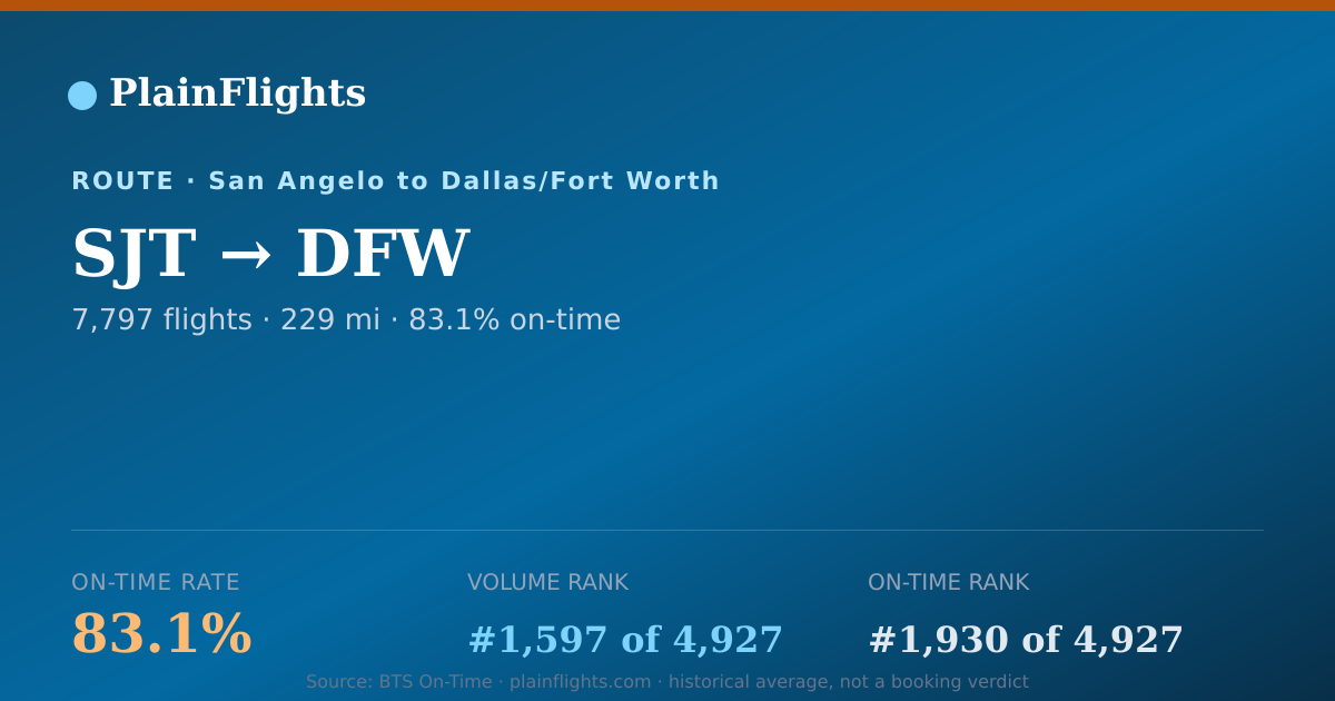 Shareable card for SJT-DFW: 83.1% on-time | PlainFlights