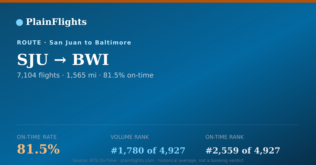 Shareable card for SJU-BWI: 81.5% on-time | PlainFlights