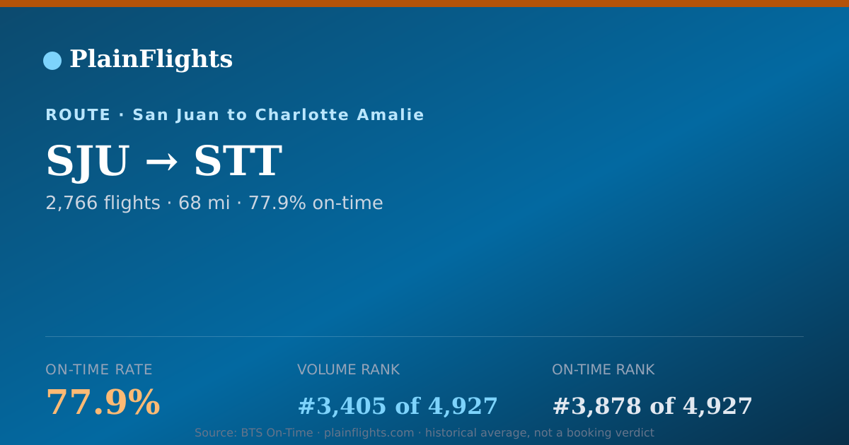 Shareable card for SJU-STT: 77.9% on-time | PlainFlights