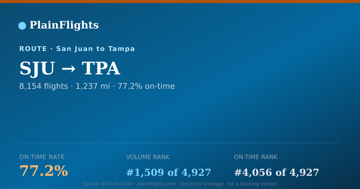 Shareable card for San Juan to Tampa (SJU->TPA) - 77.2% On-Time | Flight Data