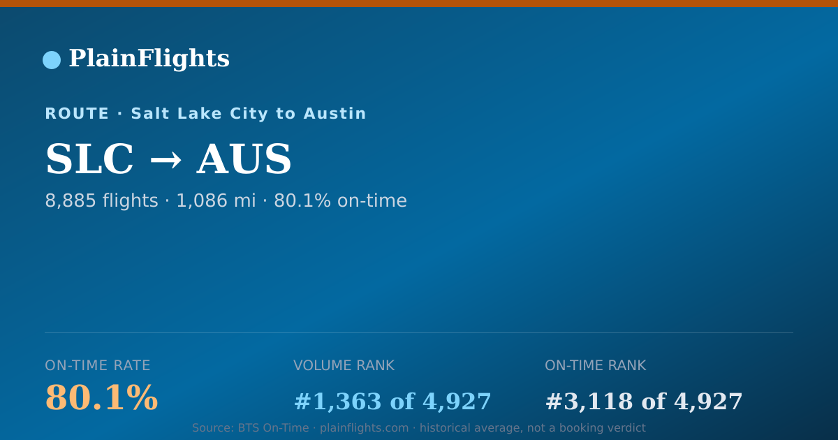 Shareable card for SLC-AUS: 80.1% on-time | PlainFlights