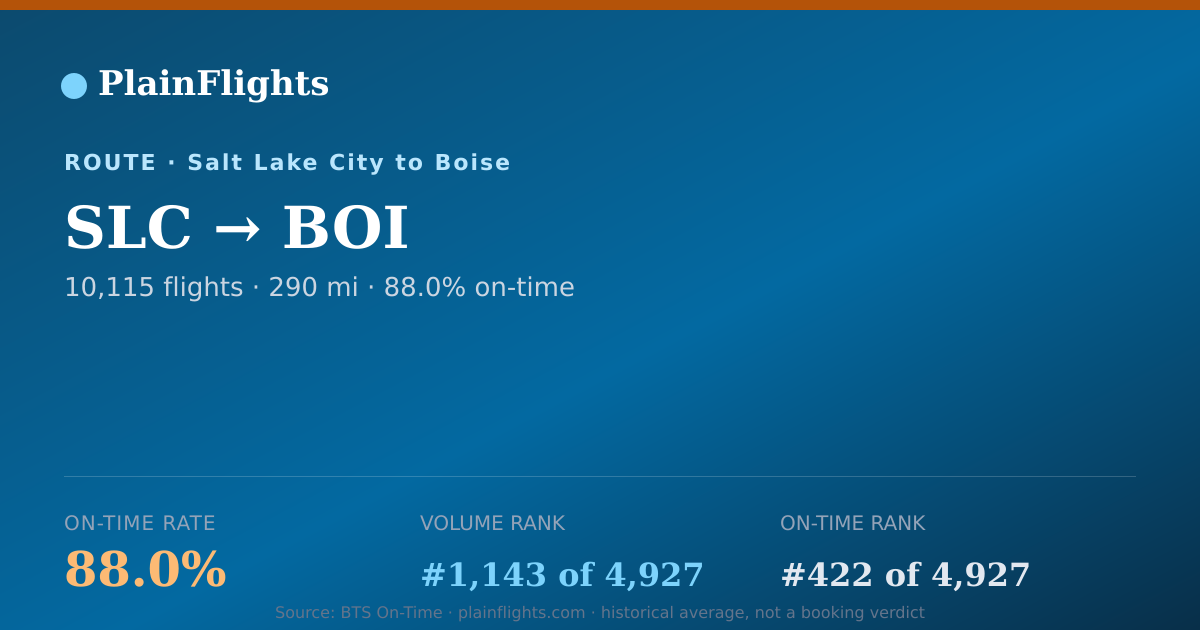 Shareable card for SLC-BOI: 88% on-time | PlainFlights