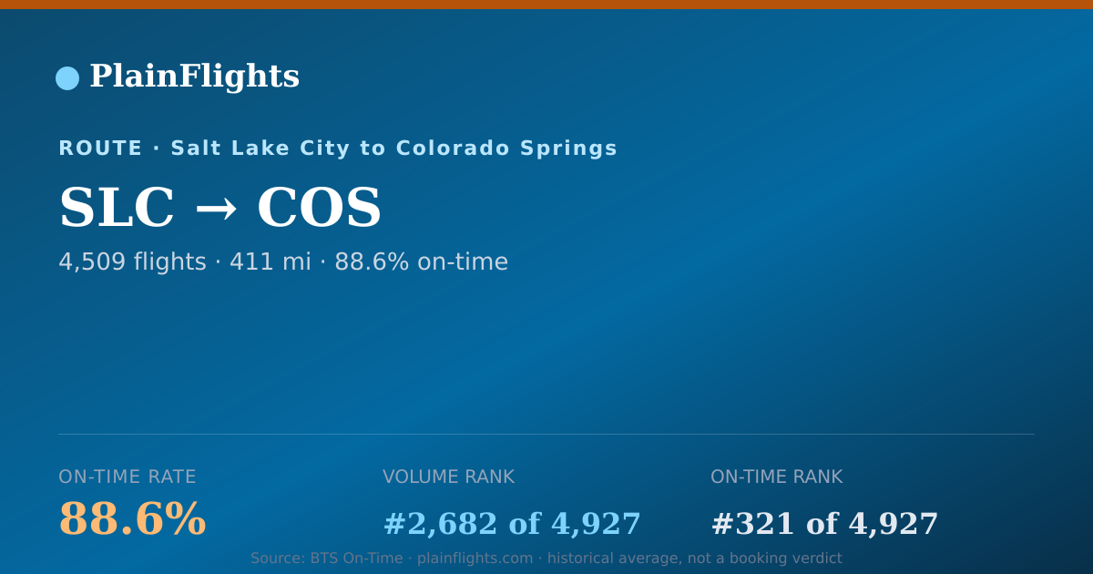 Shareable card for SLC-COS: 88.6% on-time | PlainFlights