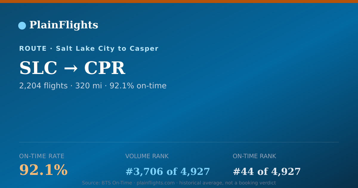 Shareable card for SLC-CPR: 92.1% on-time | PlainFlights