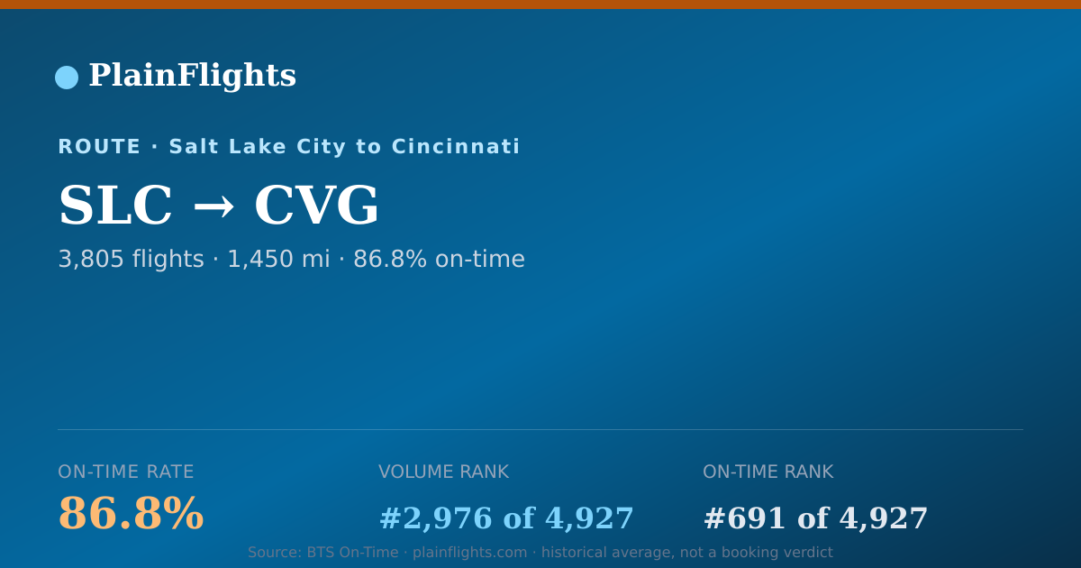 Shareable card for SLC-CVG: 86.8% on-time | PlainFlights