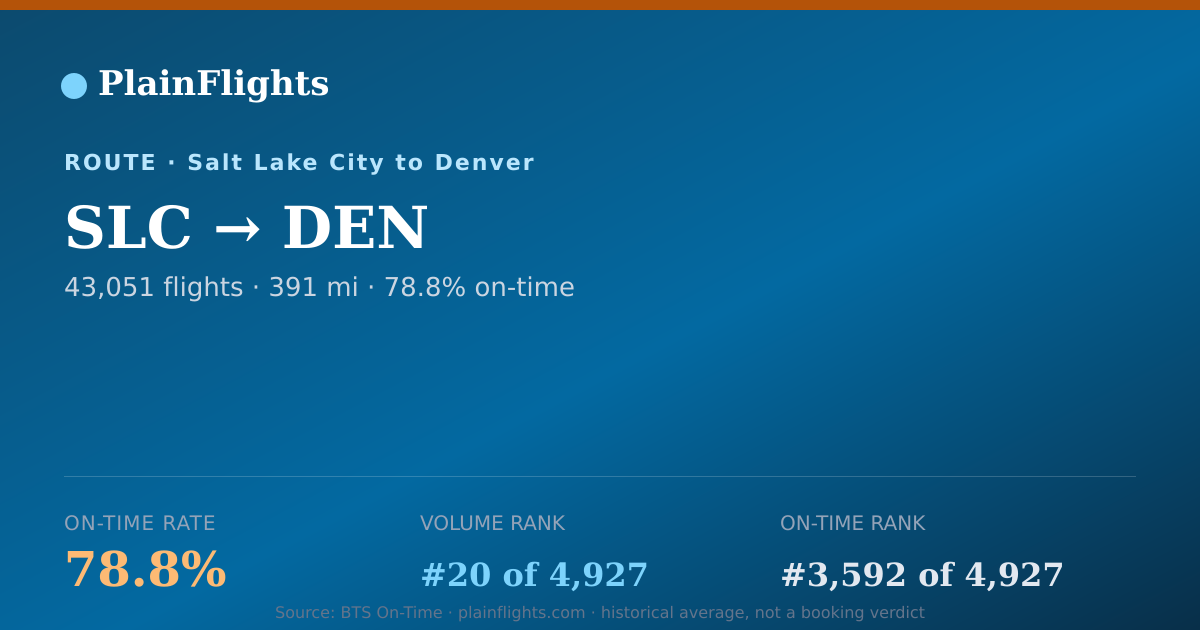 Shareable card for SLC-DEN: 78.8% on-time | PlainFlights