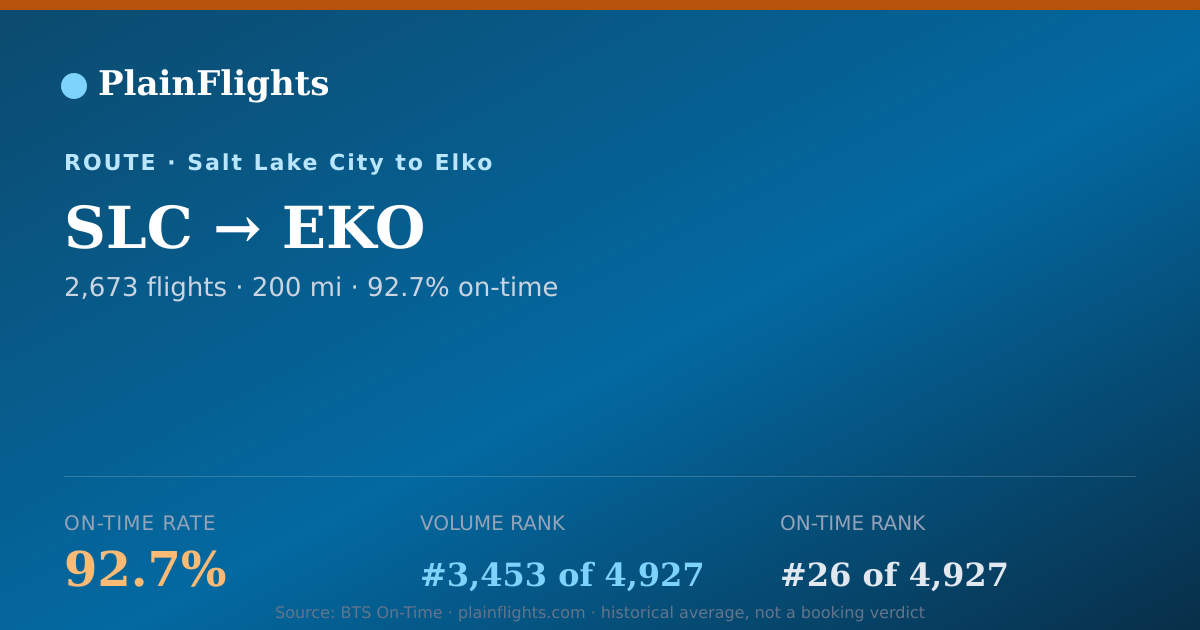 Shareable card for SLC-EKO: 92.7% on-time | PlainFlights