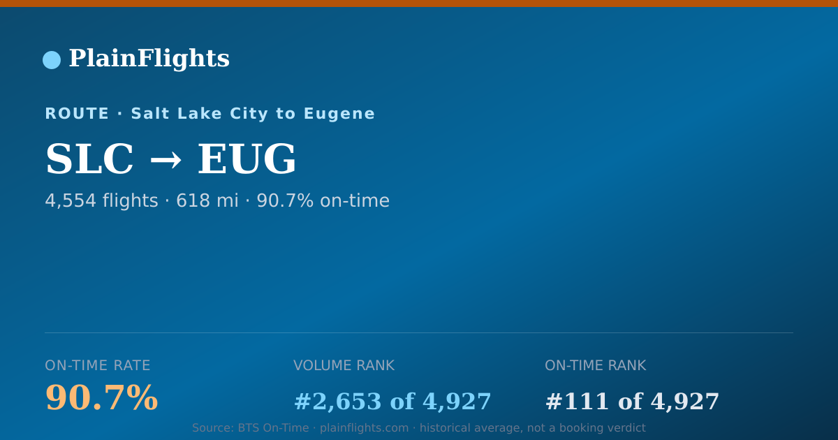 Shareable card for SLC-EUG: 90.7% on-time | PlainFlights