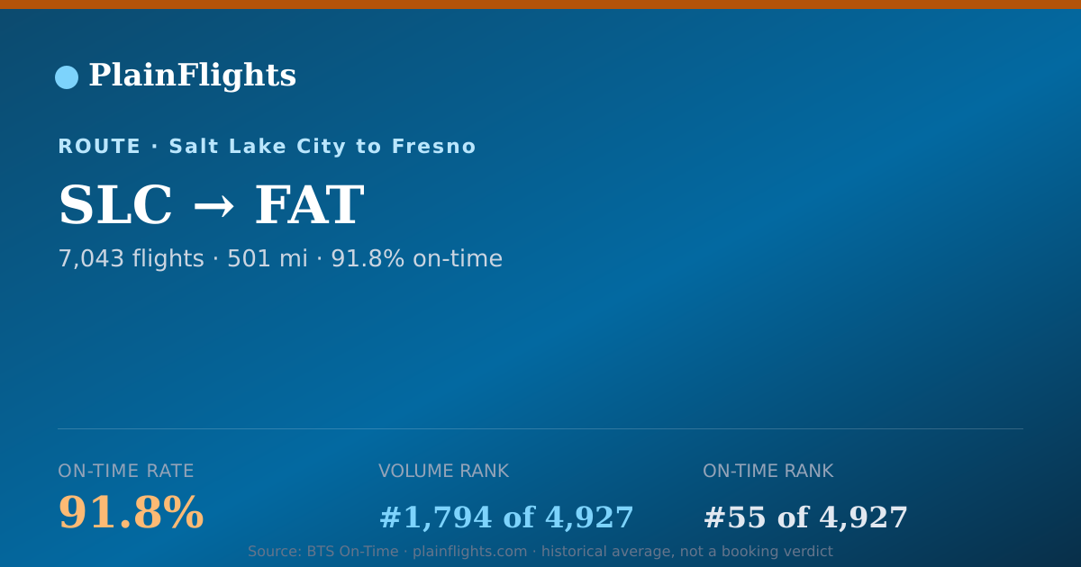 Shareable card for SLC-FAT: 91.8% on-time | PlainFlights