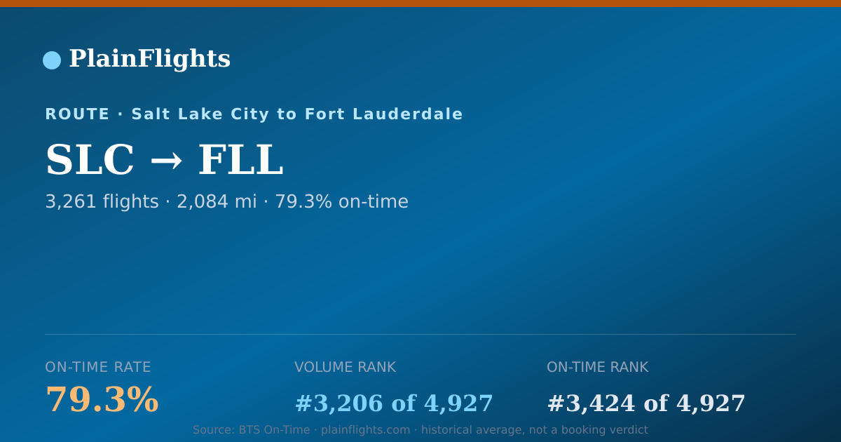 Shareable card for SLC-FLL: 79.3% on-time | PlainFlights