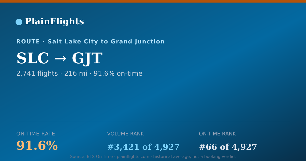 Shareable card for SLC-GJT: 91.6% on-time | PlainFlights