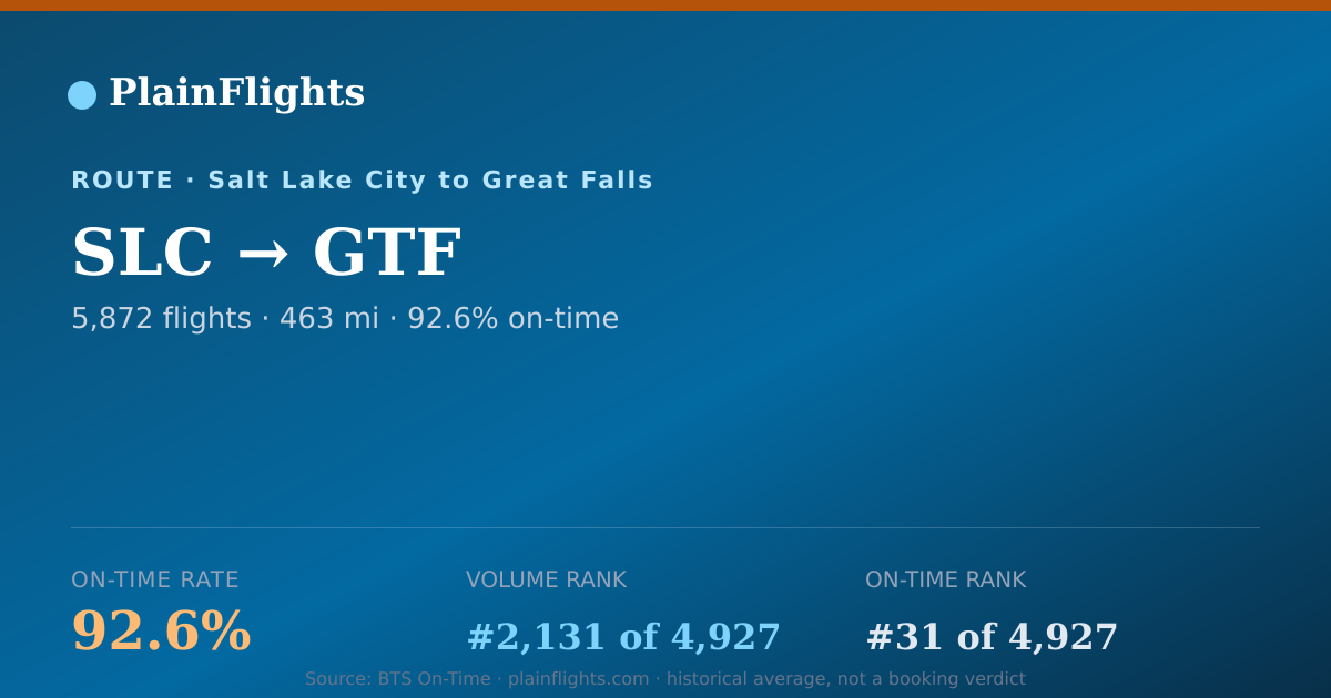Shareable card for SLC-GTF: 92.6% on-time | PlainFlights