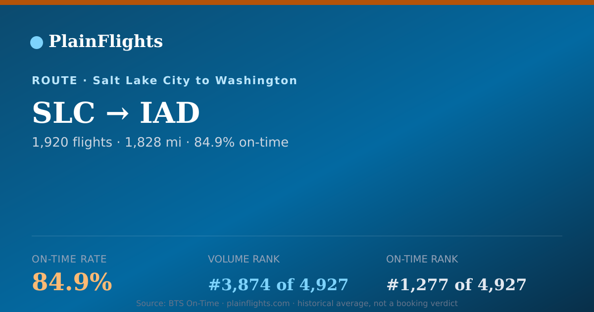 Shareable card for SLC-IAD: 84.9% on-time | PlainFlights