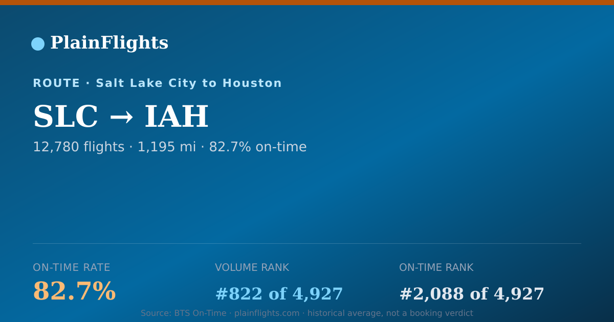 Shareable card for SLC-IAH: 82.7% on-time | PlainFlights