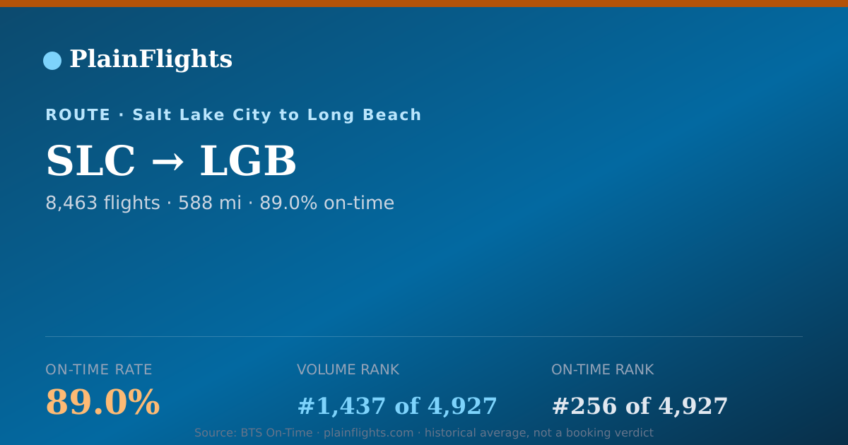 Shareable card for SLC-LGB: 89% on-time | PlainFlights