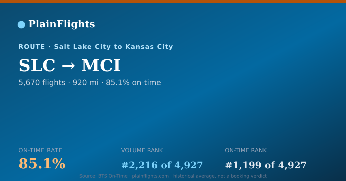 Shareable card for SLC-MCI: 85.1% on-time | PlainFlights