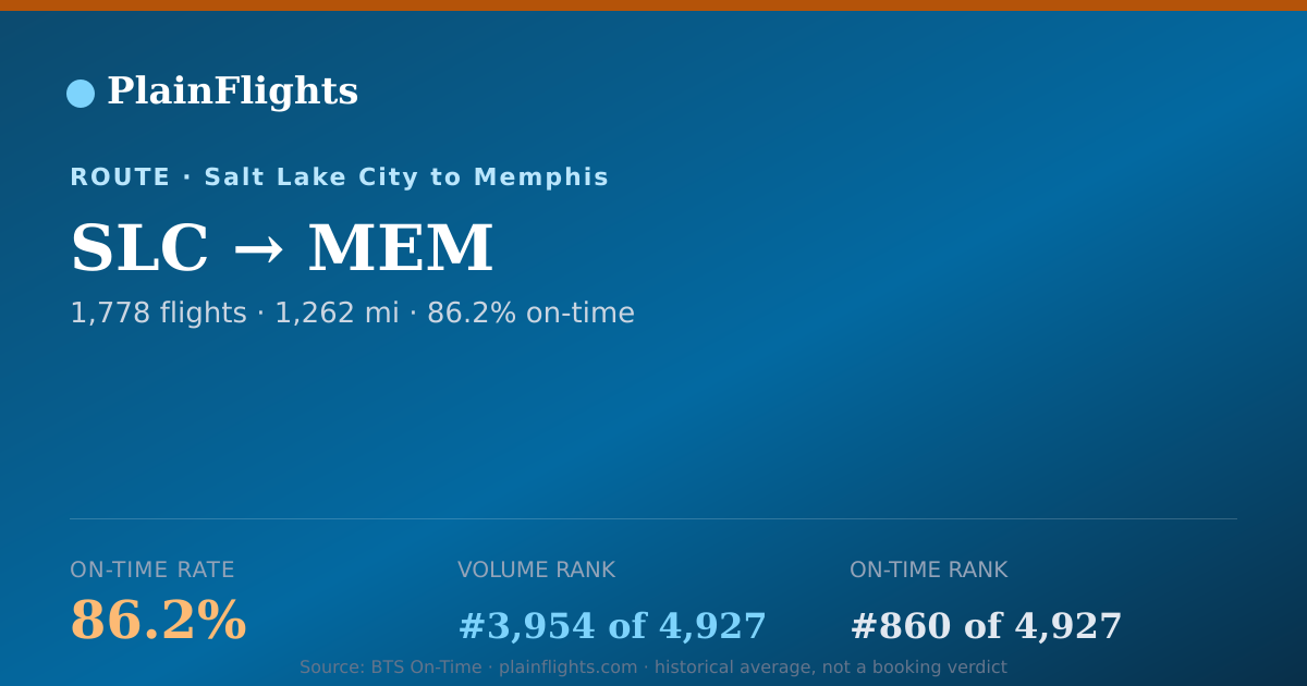Shareable card for SLC-MEM: 86.2% on-time | PlainFlights