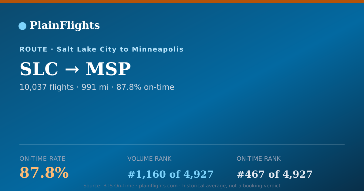Shareable card for SLC-MSP: 87.8% on-time | PlainFlights